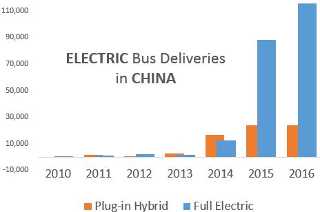 electrified bus sales