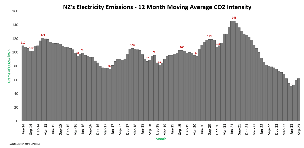 The Truth Behind New Zealand's Electricity Emissions Ecotricity NZ